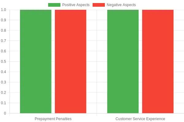 Customer Feedback on TD Auto Finance