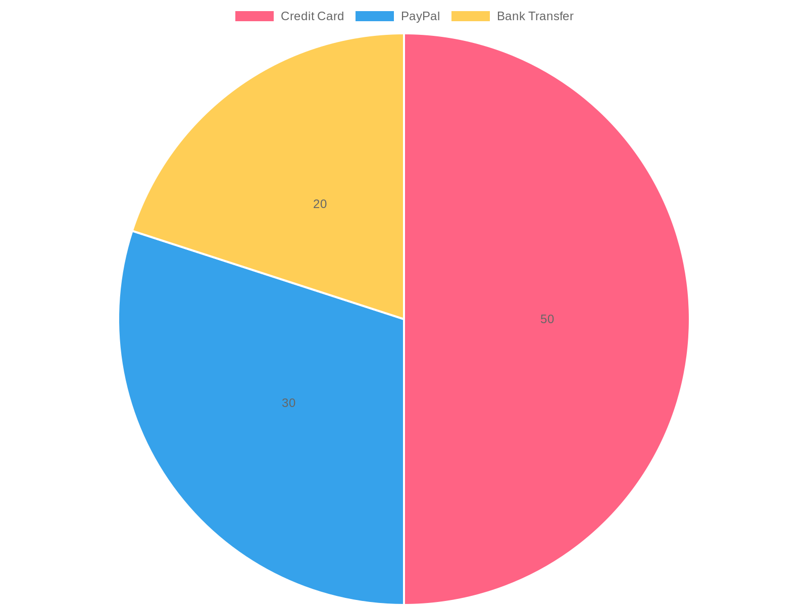 Payment Method Distribution