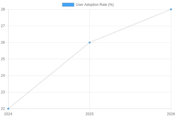 User Adoption Rate Over Years