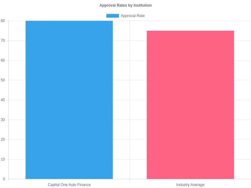 Approval Rates by Institution