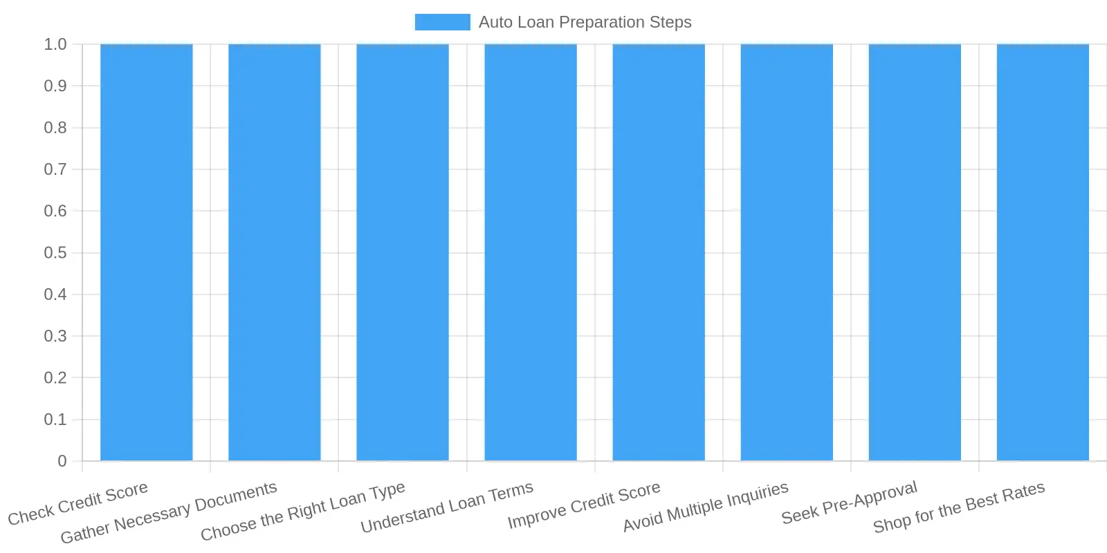 Steps to Prepare for Auto Loan Approval