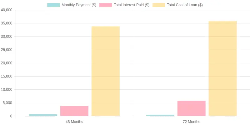 Comparison Chart: 48-Month vs 72-Month Auto Loan