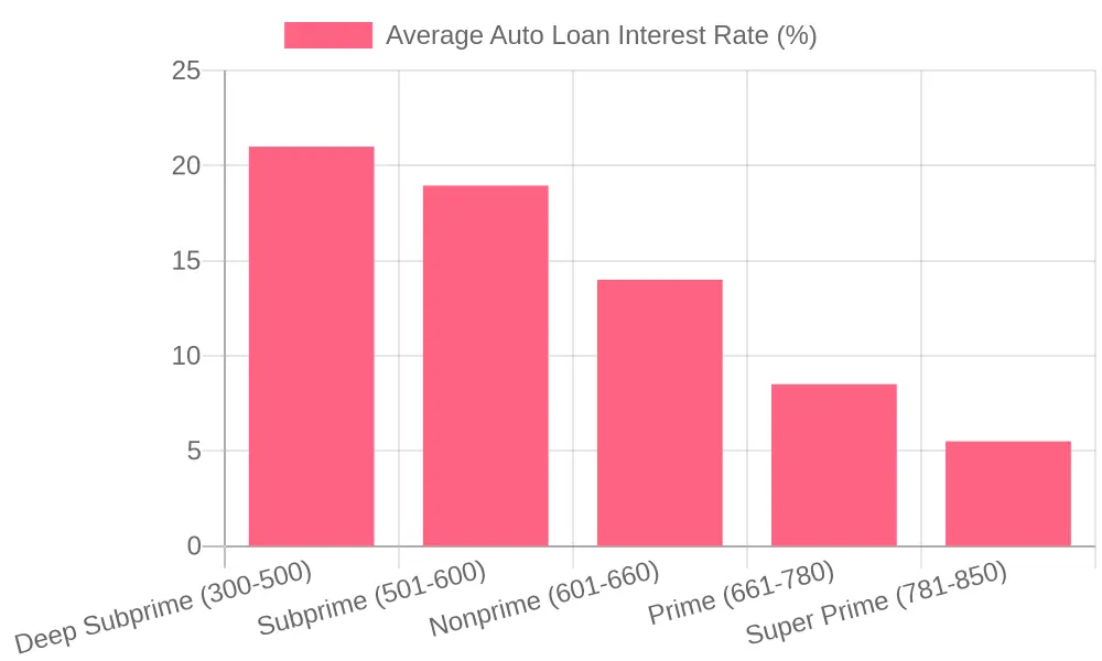 Chart: Average Auto Loan Interest Rates by Credit Score Tier (2024)