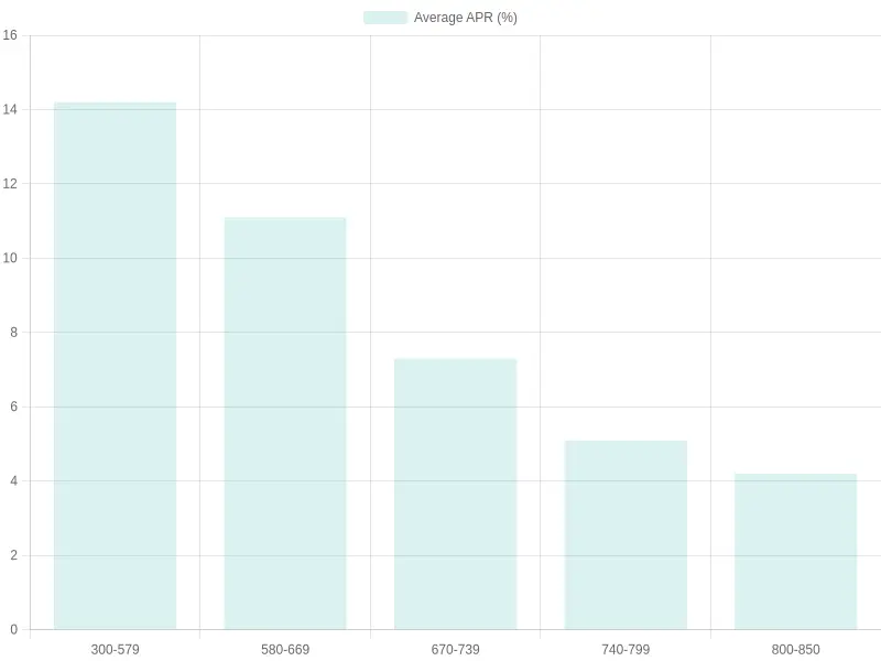 Average Auto Loan APR by Credit Score Range (2025)