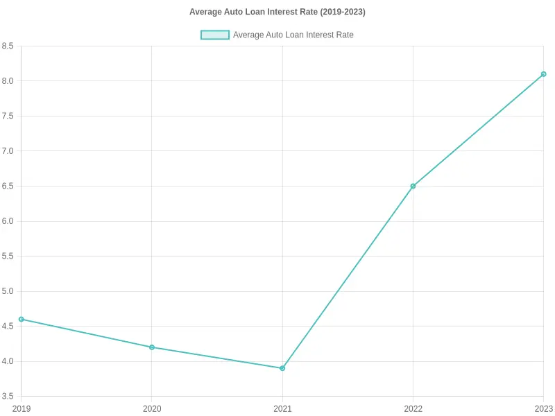 Average Auto Loan Interest Rate (2019-2023)