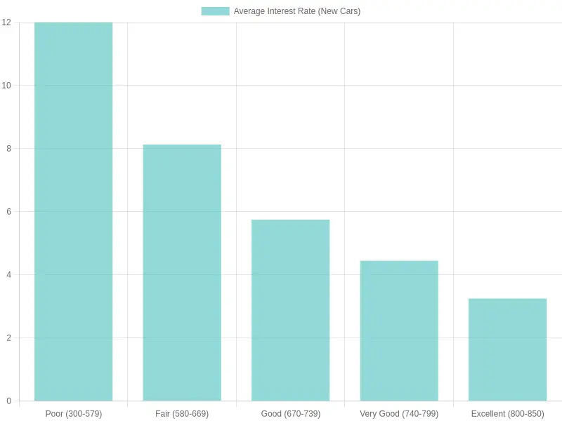 Average Interest Rate by Credit Score