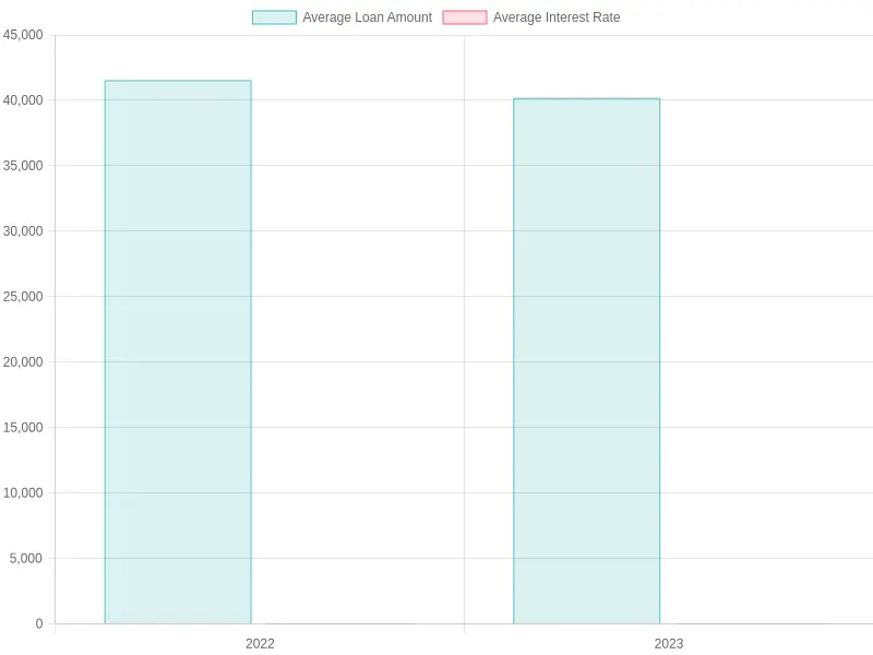 Average Auto Loan Amount and Interest Rate Comparison