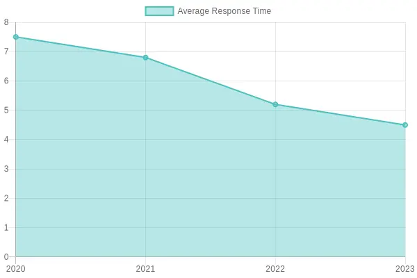 Average Response Time Over Years