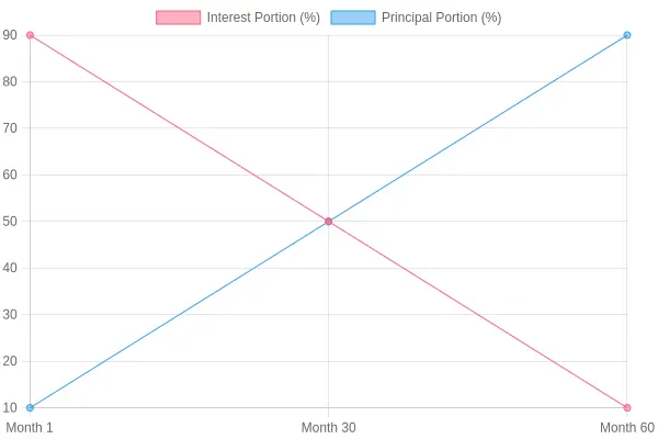 Loan Amortization Visual: Interest vs. Principal Over 60 Months