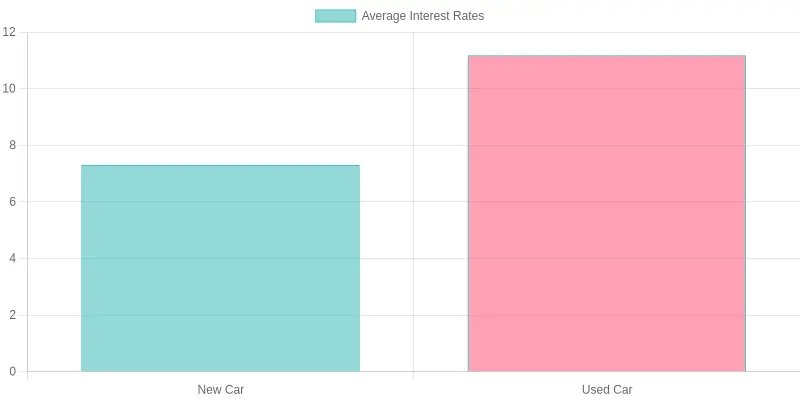 Comparison of Average Interest Rates for Car Loans