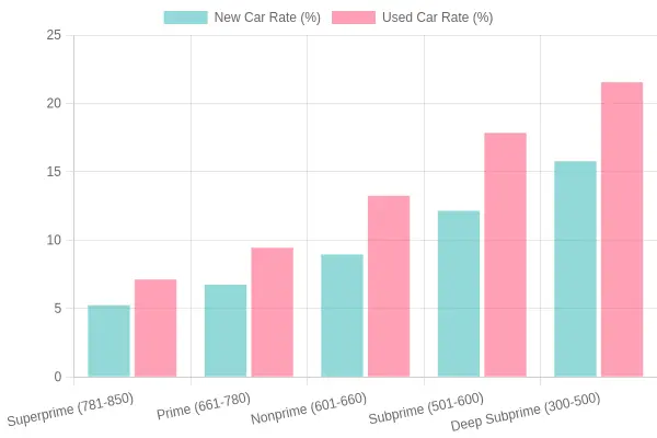 Average Auto Loan Interest Rates by Credit Score Tier (2024)