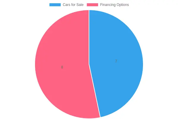 Car dealership with a family discussing financing options