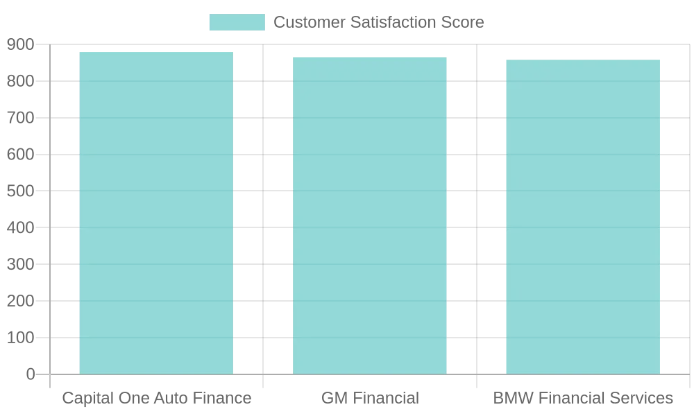Customer Satisfaction Scores