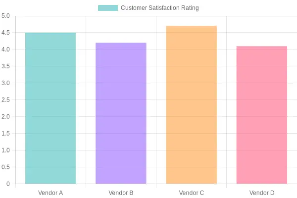 Customer Satisfaction Ratings by Vendor