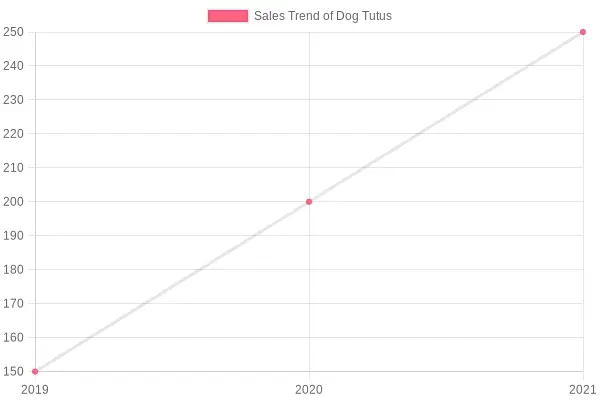 Sales Trend of Dog Tutus