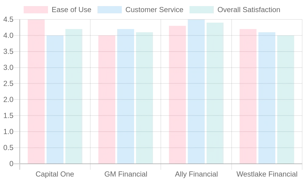 User Satisfaction Ratings for Capital One Auto Financing