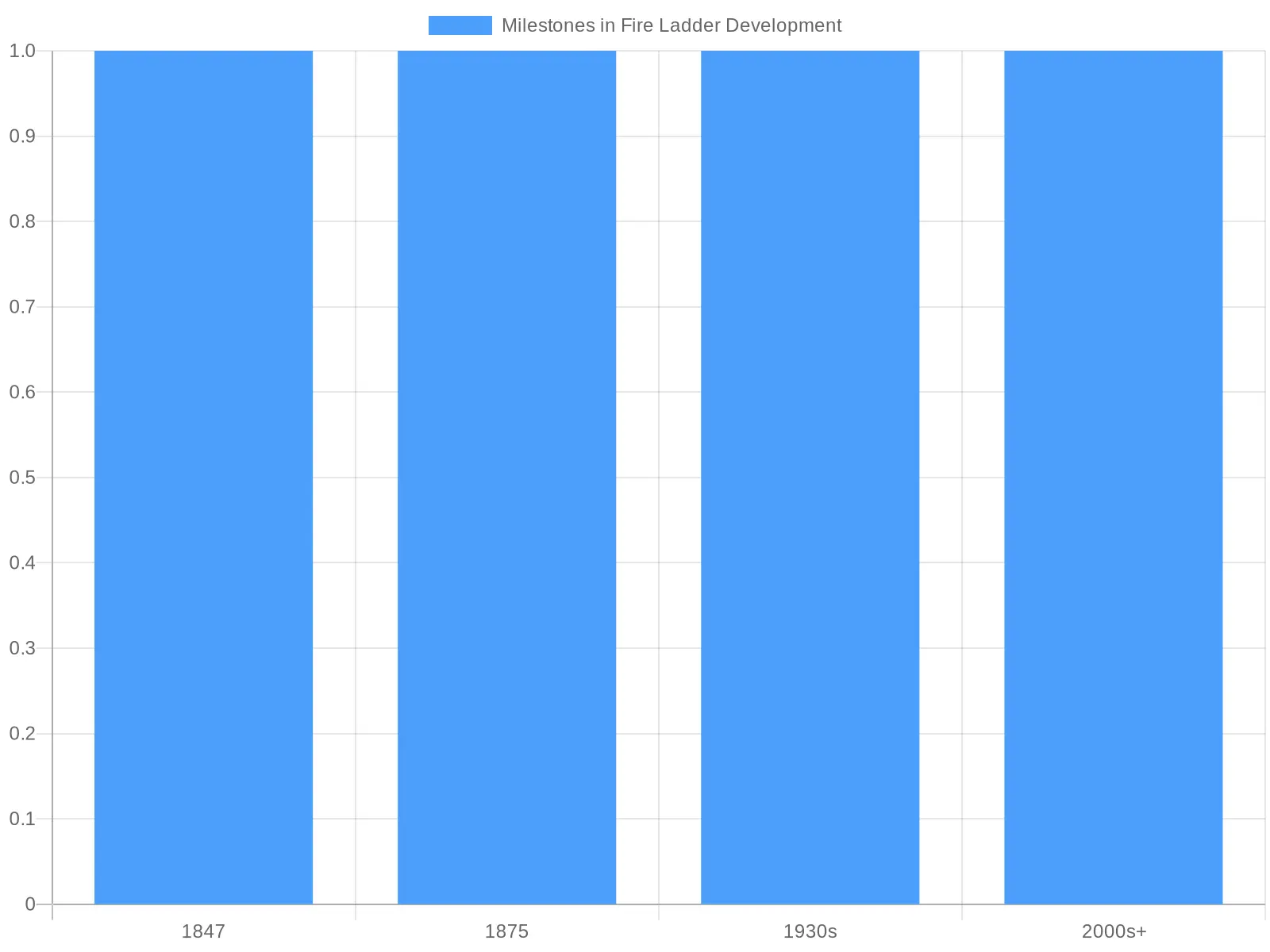 Milestones in Fire Ladder Development