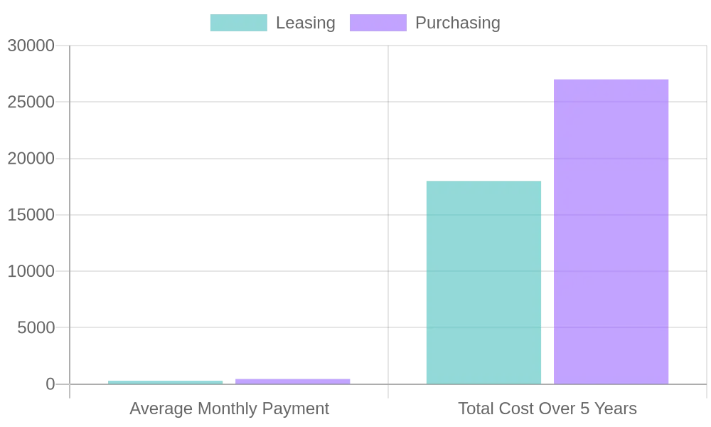 Leasing vs Purchasing Comparison