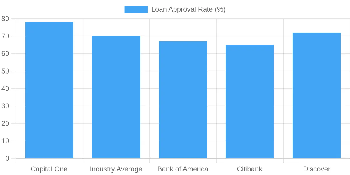 Loan Approval Rates by Institution
