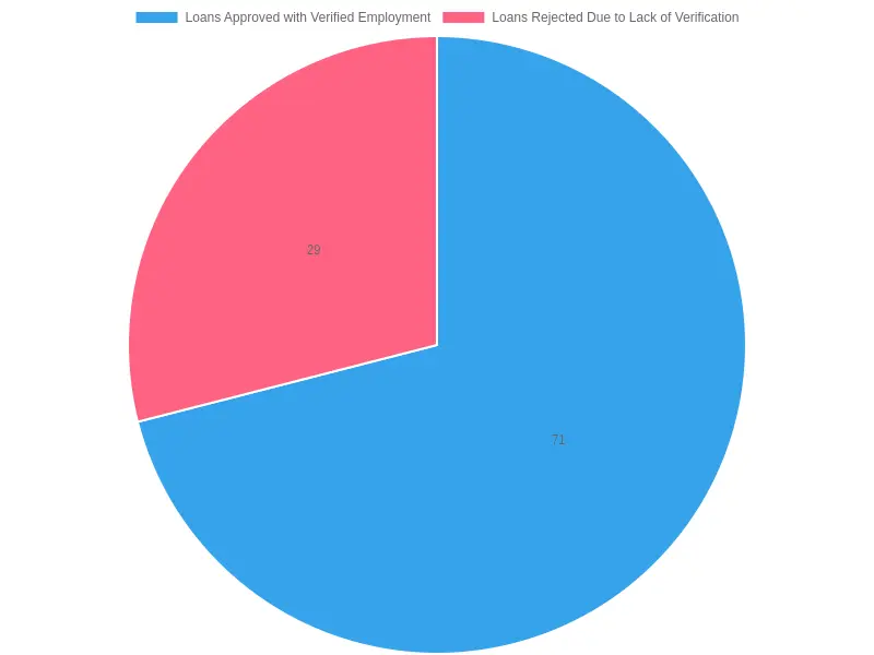 Loan Approval and Rejection Statistics
