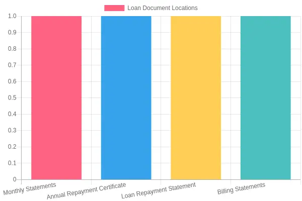 Locations of Account Numbers in Loan Documents