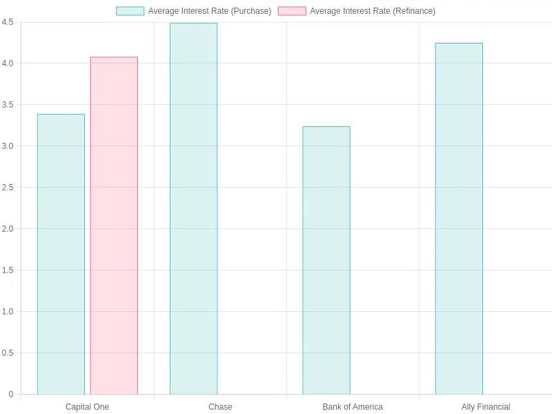 Average Interest Rates by Financial Institution