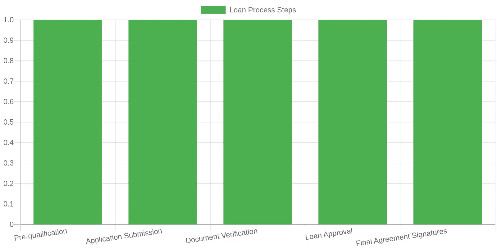 Loan Process Steps