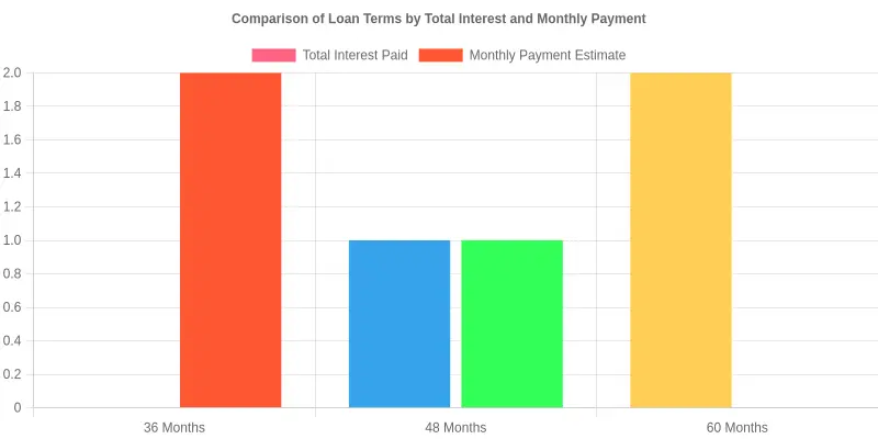 Loan Terms Comparison Chart