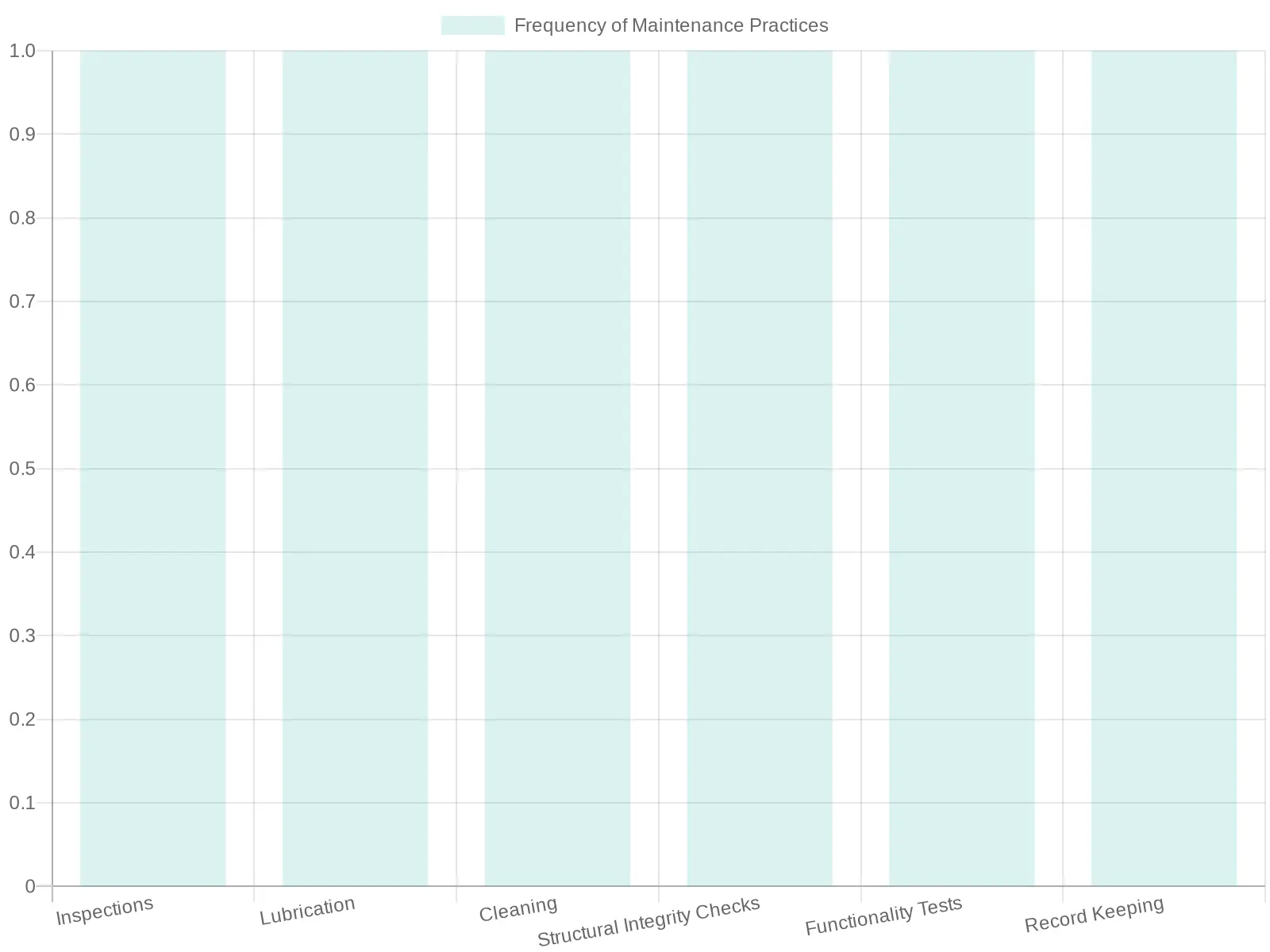 Maintenance Practices Frequency Chart