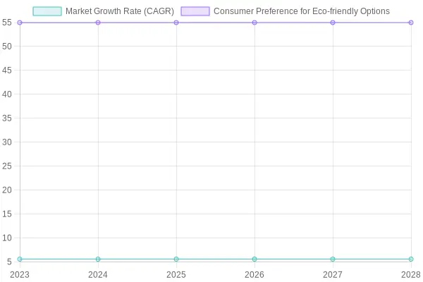 Market Growth and Consumer Preference Analysis