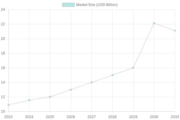Market Size Trend (2023-2033)