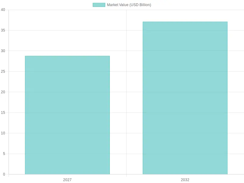 Market Value Comparison
