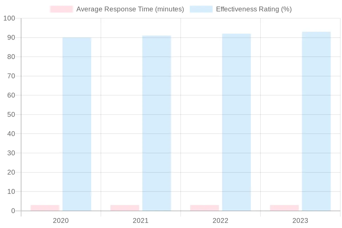 Response Time and Effectiveness Rating Over Years
