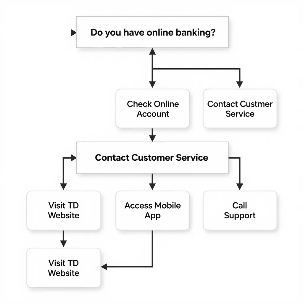 Flowchart illustrating the decision process for finding a TD account number