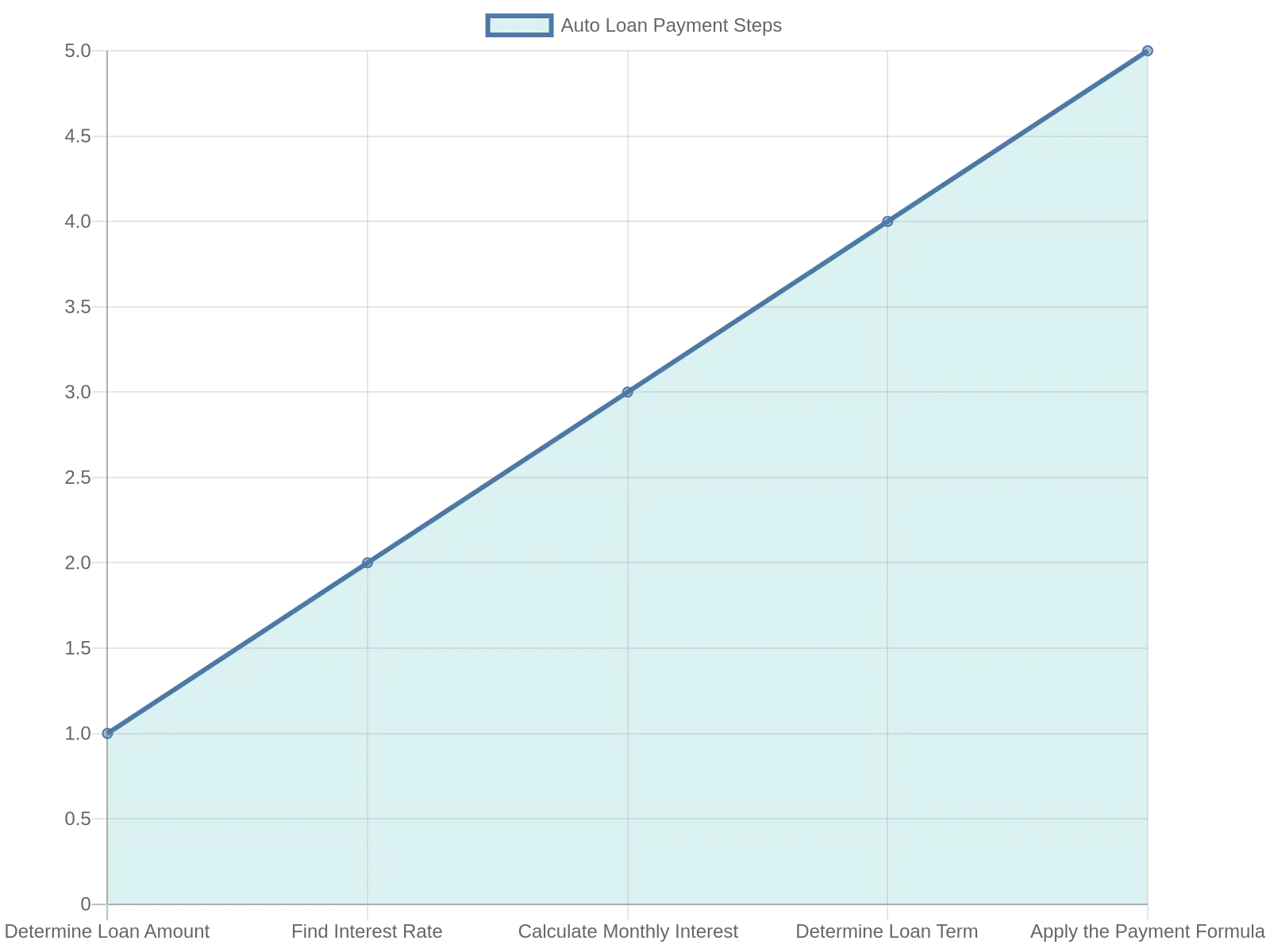 Chart of Auto Loan Calculation Steps