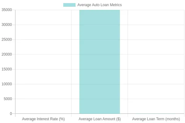 Average Auto Loan Metrics