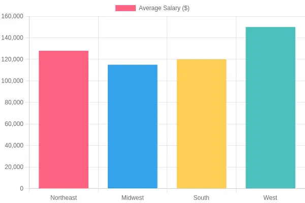 Average Salaries by Region
