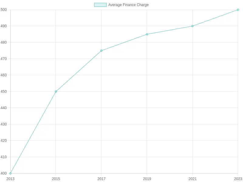 Average Finance Charges Over Years