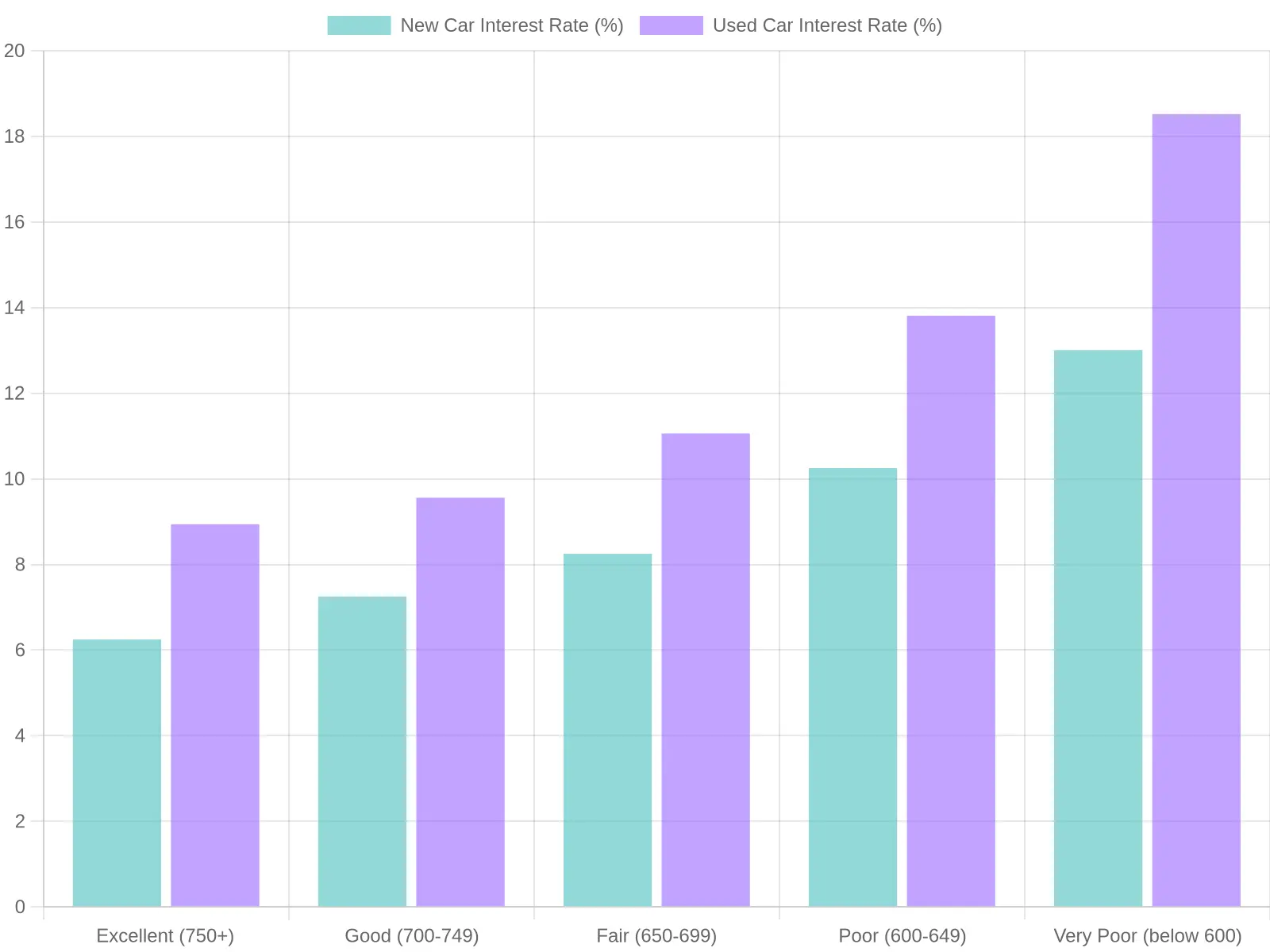 Car Interest Rates by Credit Score