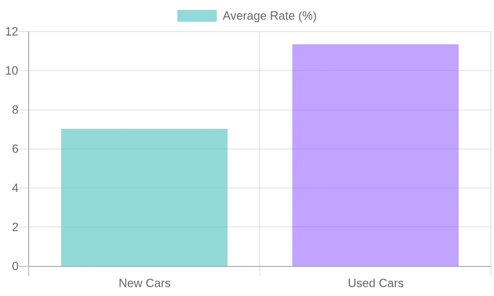 Average Car Loan Interest Rates Q3 2023