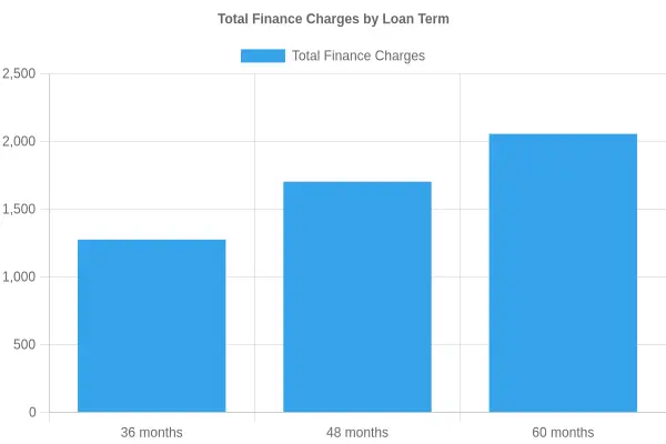 Total Finance Charges by Loan Term