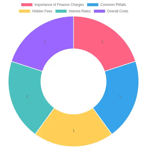 Understanding Financial Charges