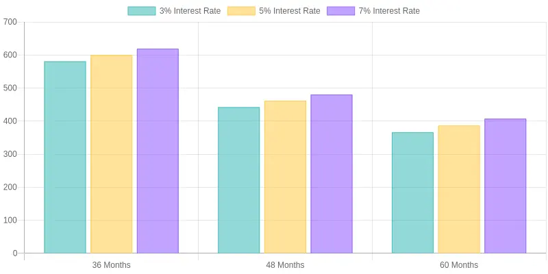 Monthly Payments by Interest Rate and Term