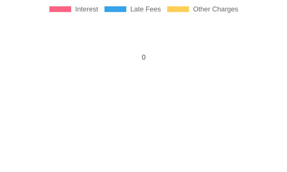 Components of Total Finance Charges
