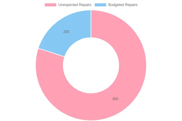 Cost Comparison for Vehicle Repairs