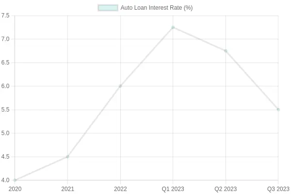 Auto Loan Interest Rates Over Time