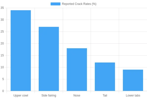 Bar chart titled Crack Frequency by Mounting Point showing upper cowl 34%, side fairing 27%, nose 18%, tail 12%, and lower tabs 9%