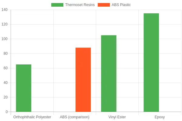 Bar chart comparing heat deflection temperatures of polyester, ABS, vinyl ester, and epoxy resins