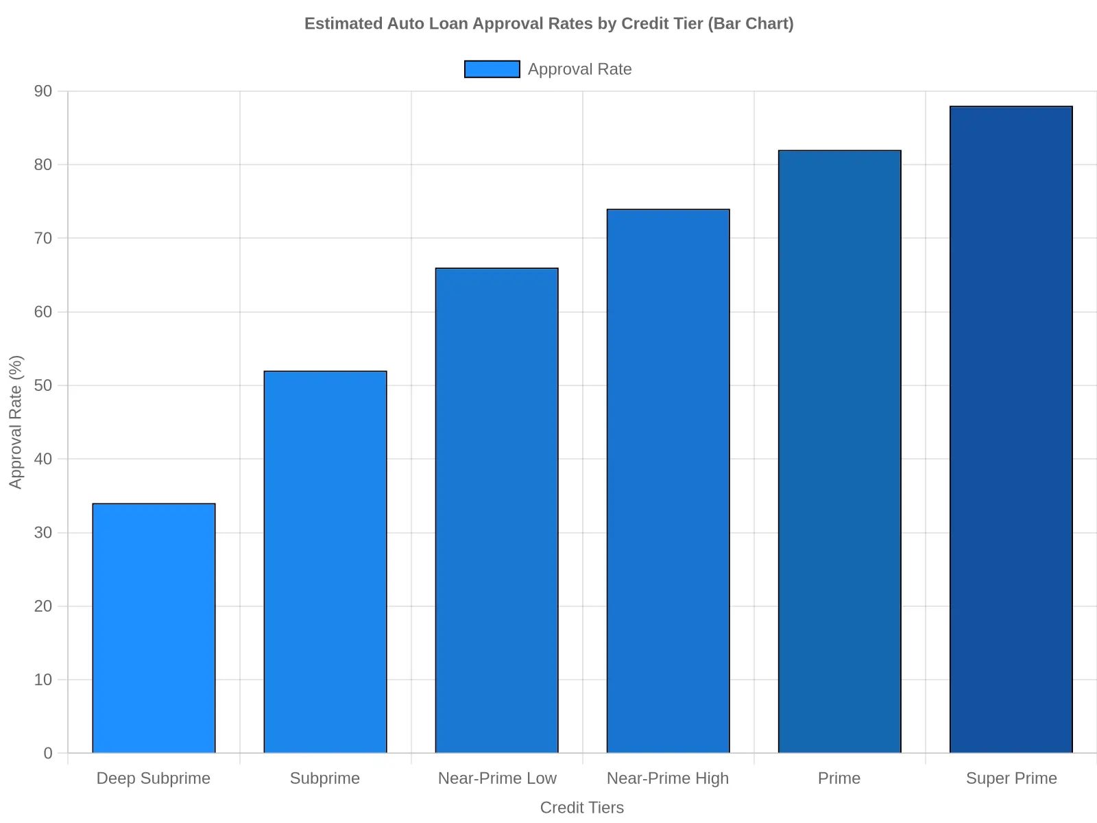 Estimated Auto Loan Approval Rates by Credit Tier (Bar Chart)