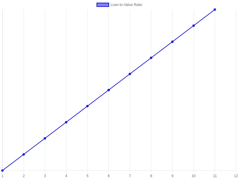 Line chart showing the loan-to-value ratio climbing from about 80% at one year of vehicle age to roughly 130% by twelve years, illustrating thinning collateral coverage